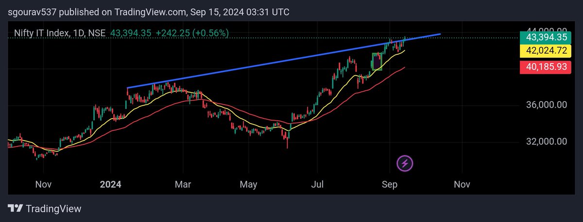Gourav1104's tweet photo. #niftyit
#cnxit 
Breakout of ascending channel.
Next target is 45000, 48000

#Nifty 
#futureandoptions
#equiy #sharebazaar #StocksToTrade https://t.co/kMEaajXfrx