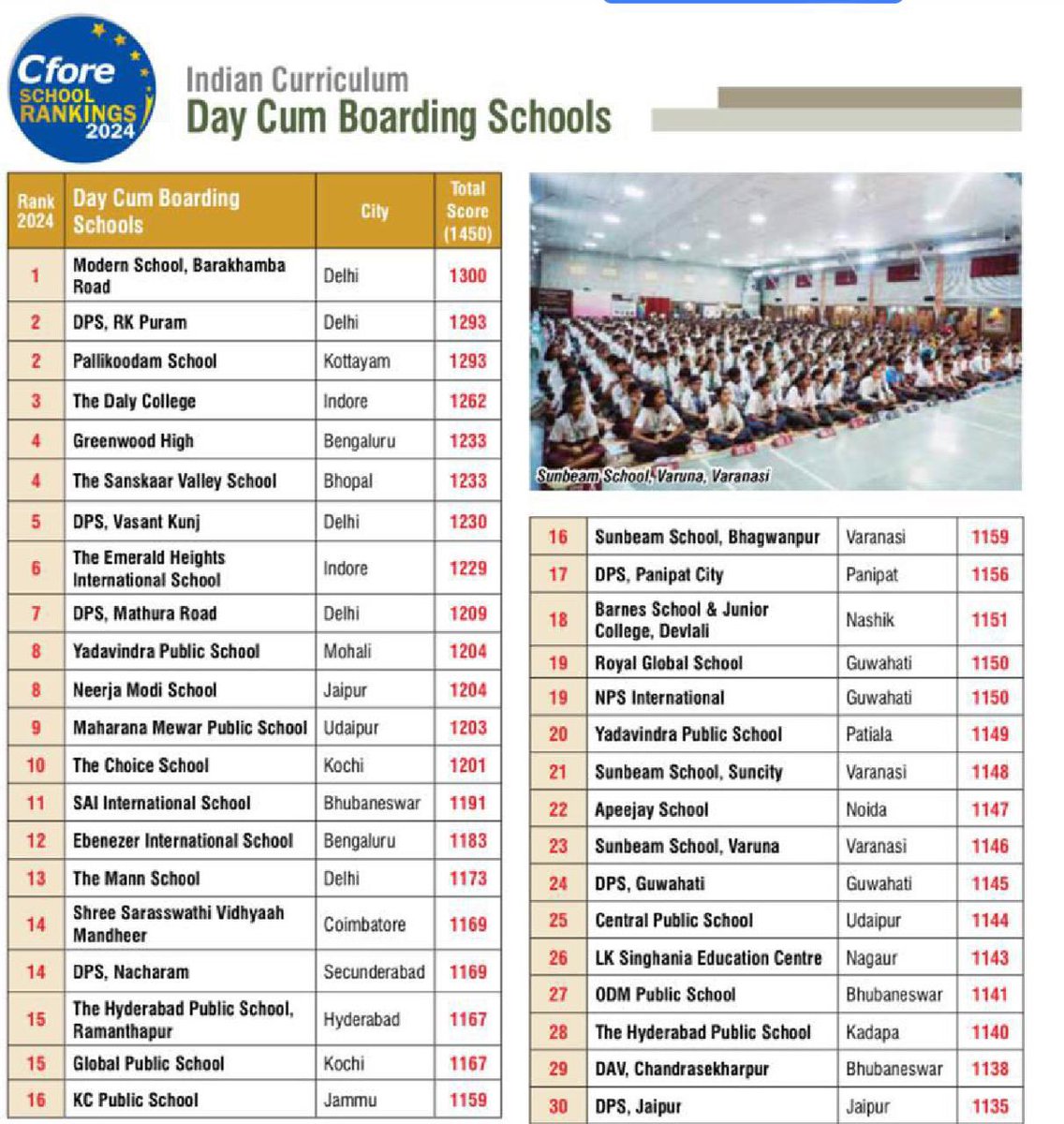 ModernRoad's tweet photo. THE CFORE SCHOOL RANKINGS 2024 AWARDS, Celebrating Education Excellence ! Modern School, Barakhamba Road was  Ranked No 1 Day cum Boarding School in India.@r0undsquare https://t.co/yNM06VTCEF