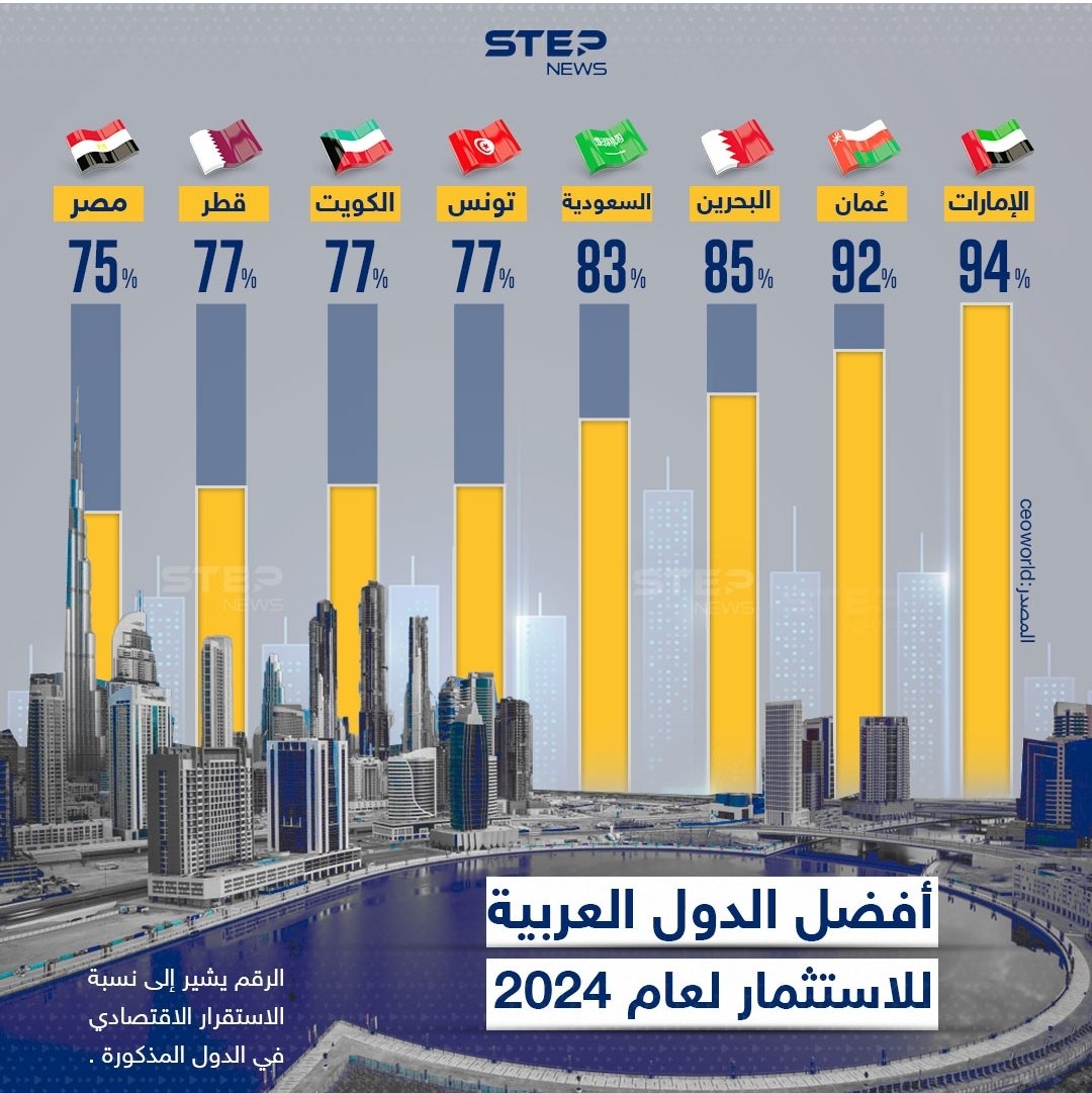 🔵سلطنة #عُمان تحافظ على جاذبيتها للمستثمرين الدوليين وتواصل تقدمها في التصنيفات العالمية.