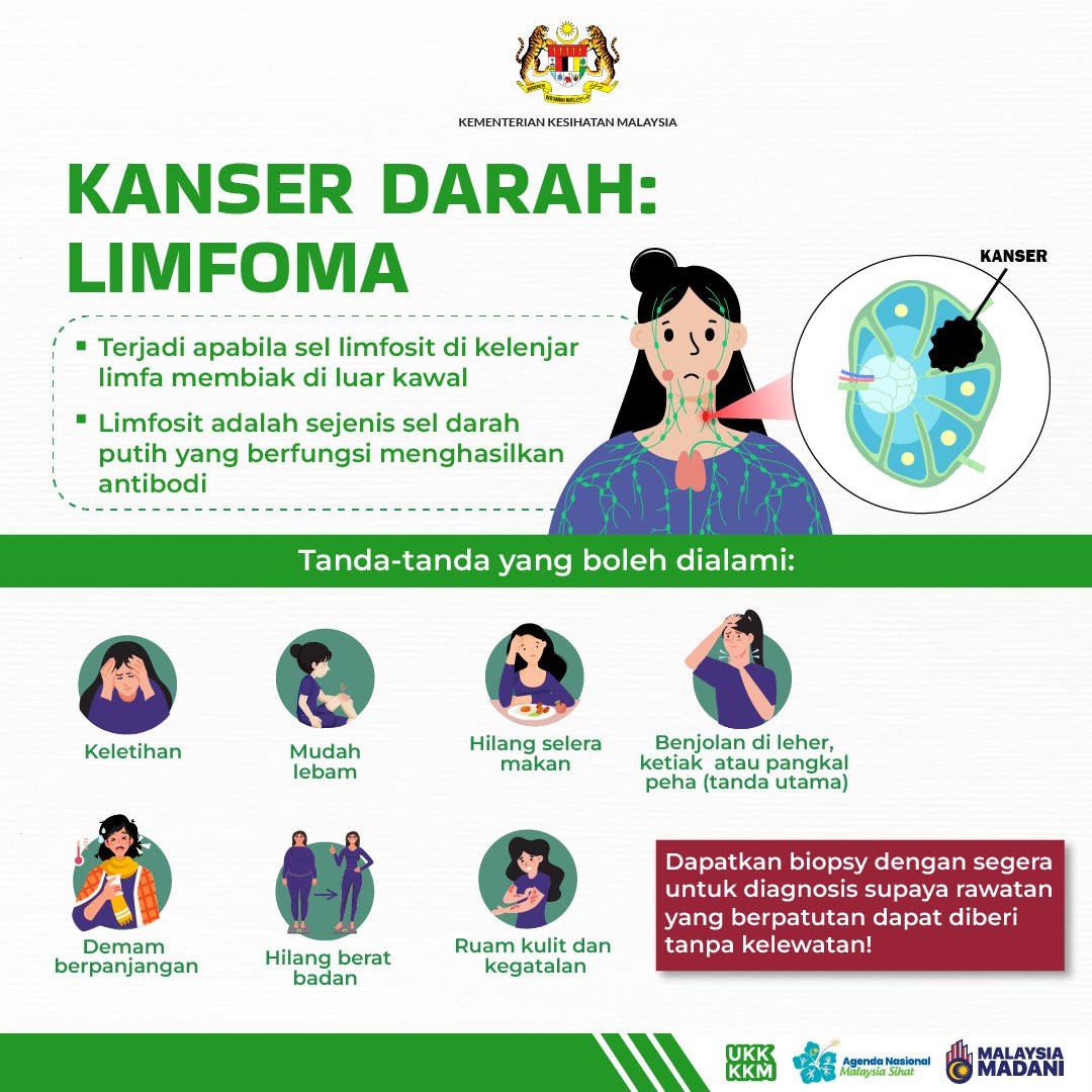 KKMPutrajaya's tweet photo. Limfoma merupakan sejenis kanser yang melibatkan limfosit dalam sistem imunisasi manusia.  

Terdapat 2 kategori limfoma iaitu Hodgkin Lymphoma dan Non-Hodgkin Lymphoma. Antara faktor risiko yang boleh menyebabkan berlakunya limfoma adalah keturunan, penyakit yang merendahkan imuniti tubuh dan pendedahan kepada bahan-bahan kimia berbahaya seperti benzene.

Sila dapatkan nasihat dan pemeriksaan lanjut dari doktor perubatan sekiranya anda mengalami tanda-tanda seperti yang dinyatakan.

Pengesanan awal dan rawatan yang terbukti berkesan meningkatkan peluang penyembuhan.

#KKMSihat
#KKMPrihatin 
#MalaysiaMADANI