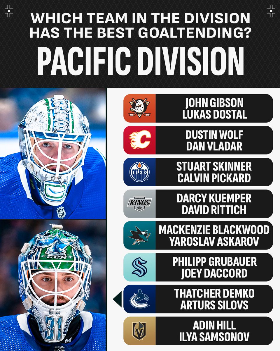 The best goaltending in the Pacific belongs to _________. 🏆