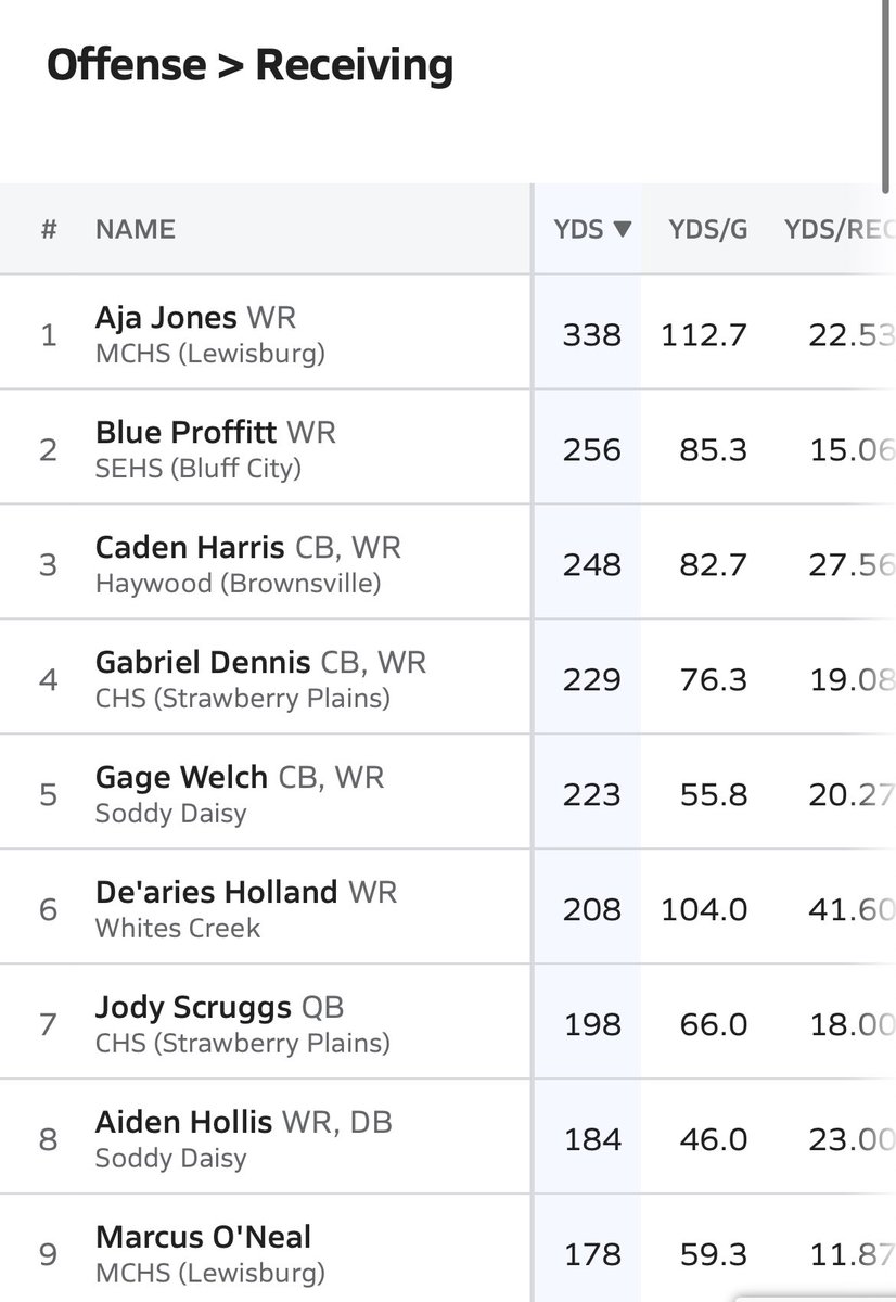 Are we witnessing a Dynamic Duo with <a href="/thatboyaja2/">Aja Jones</a> <a href="/MarcusONeal4/">Marcus O’Neal</a> of <a href="/MCHS_Fball/">Marshall County Football</a> out of Tennessee Class 4A?? 🔵🐯

<a href="/MCHS_Fball/">Marshall County Football</a> <a href="/CoachTOsteen/">Thomas Osteen</a> 

Them boys have been killing it out of Lewisburg Tennessee lately‼️‼️