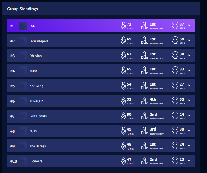 Time to go to finals and get to champs
some pretty good teams in first and second :3