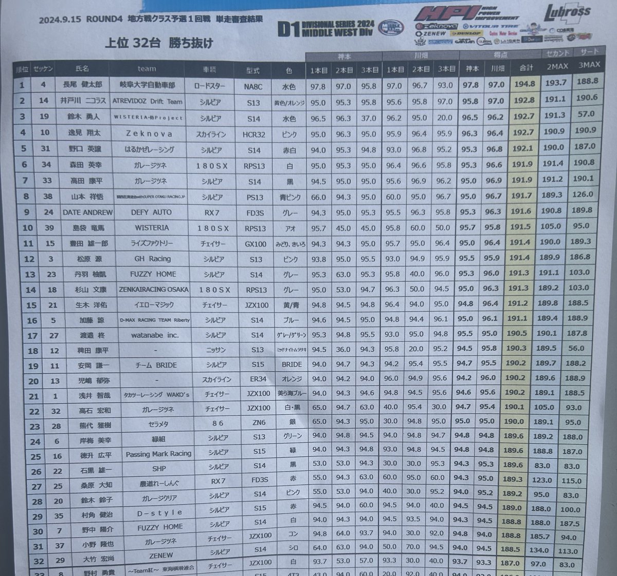 Kentsson_se's tweet photo. D1ミドルウェスト地方戦Rd.4
おわらサーキット

予選一回戦1位通過できました！

サポートしていただきありがとうございます！

#めん屋Jin
#MJSTYLE
#ﾀｯｸﾝﾓｰﾀｰｽ
#YZサーキット
#CarServiceAIROU
#garageSWD
#YZ土リ倶楽部
#ちびっこギャング
#尾関モータース
#PanicMade
#廃タイヤは宝商事 https://t.co/yvB1oq2bVB