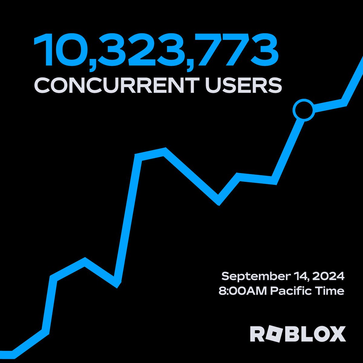 Bloxy_News's tweet image. Roblox reached a new record for concurrent users today (September 14, 2024), peaking at 10,323,773 users online at the same time! #Roblox $RBLX