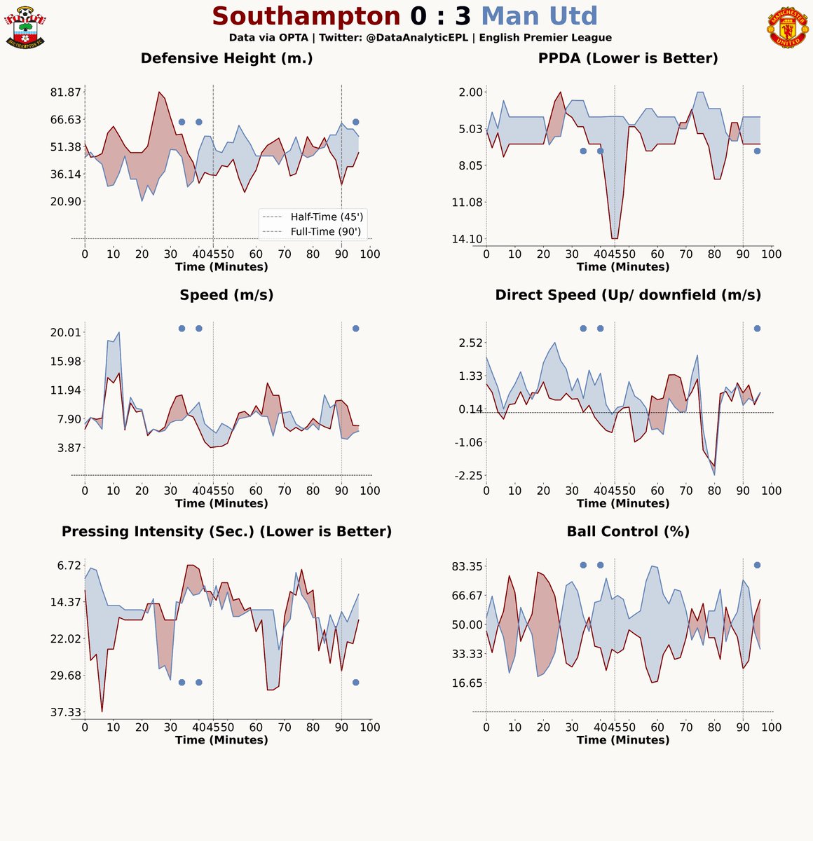 DataAnalyticEPL's tweet photo. “The penalty was the turning point and not so far after we scored.From that moment on, the game was all ours.” - ETH
Correctly said, after the first goal, Southampton lost control of the ball and their defensive height 🔻
#SOUMAN #SOUMNU #SOUMUN #PremierLeague https://t.co/n92FrngF7P