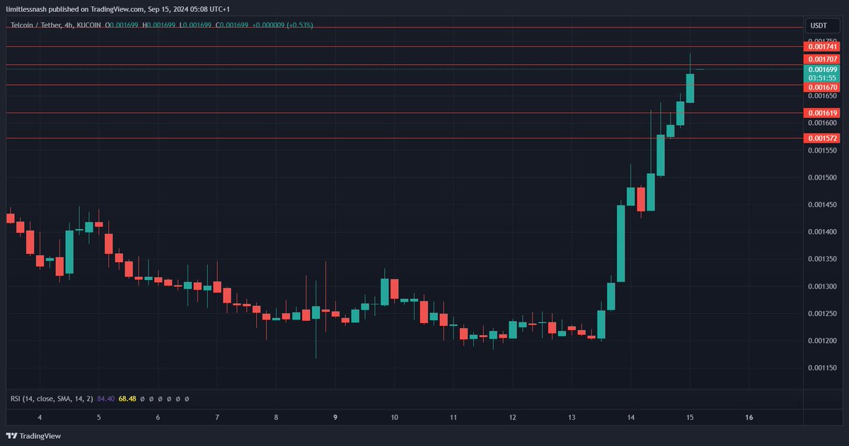 limitlessNaSh's tweet photo. $TEL look at it go!!! $0.001707 resistance testing. $0.001830 key resistance, $0.001670-$0.001619 support test yet pending. https://t.co/56swQ5TymH