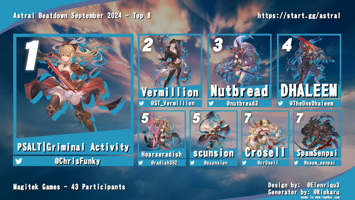 As well as the rest of our Top 8 this month!

5th <a href="/radish352/">Hoarseradish</a> (Metera/Anila/Djeeta)
5th <a href="/scunsion/">scunsion</a> (Seox)
7th <a href="/cr0sell/">Cr0sell</a> (Anila)
7th <a href="/spam_senpai/">SpamSenpai</a> (Vaseraga)
7̶t̶h̶ ̶K̶e̶v̶i̶n̶ (Seox/Lucilius)

Next local is November 9th! 

In the mean time, check out Genesis Black below!