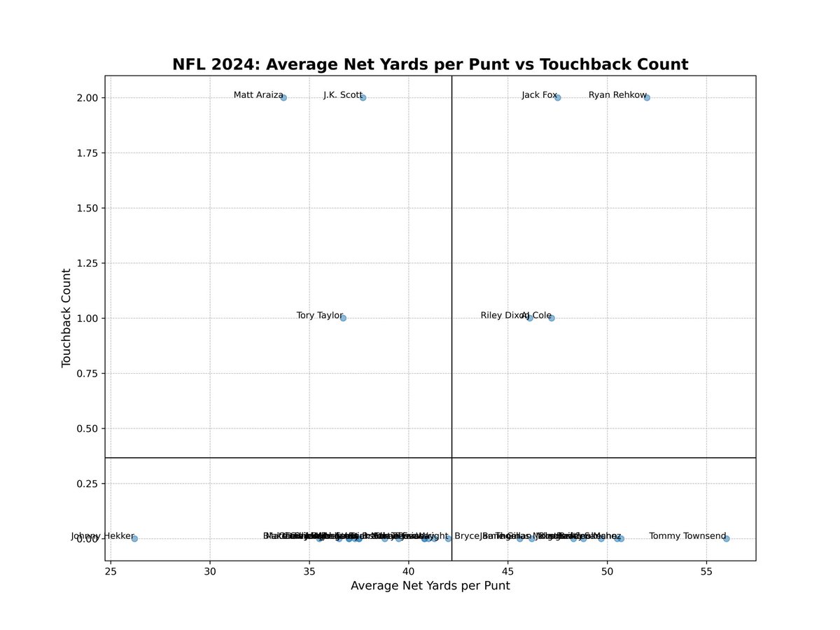 laportaplatoon's tweet photo. If you are a sicko just like us, we have a plot just for you: Average Net Yards per Punt vs Touchback Count for Punters.
Access the plot at the following URL: https://t.co/2gtCS8y6P1
#LaPortaPottyPlatoon #LPPP https://t.co/AthR0kNIp9