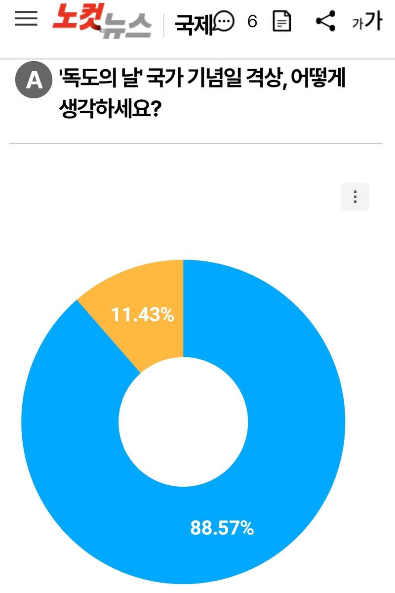 '독도의 날' 국가 기념일 지정 찬성이 88.57%면 지정해야 한다.
