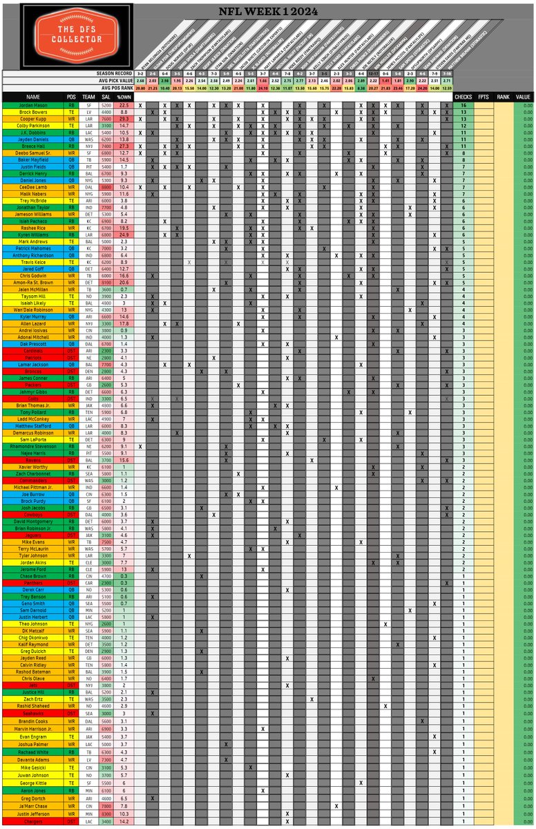 TheDFSCollector's tweet image. TheDFSCollector.com is here with the #week2 #NFL #draftkings cheatsheet.  Writers from the top DFS websites have made their picks and its all here in one place!
