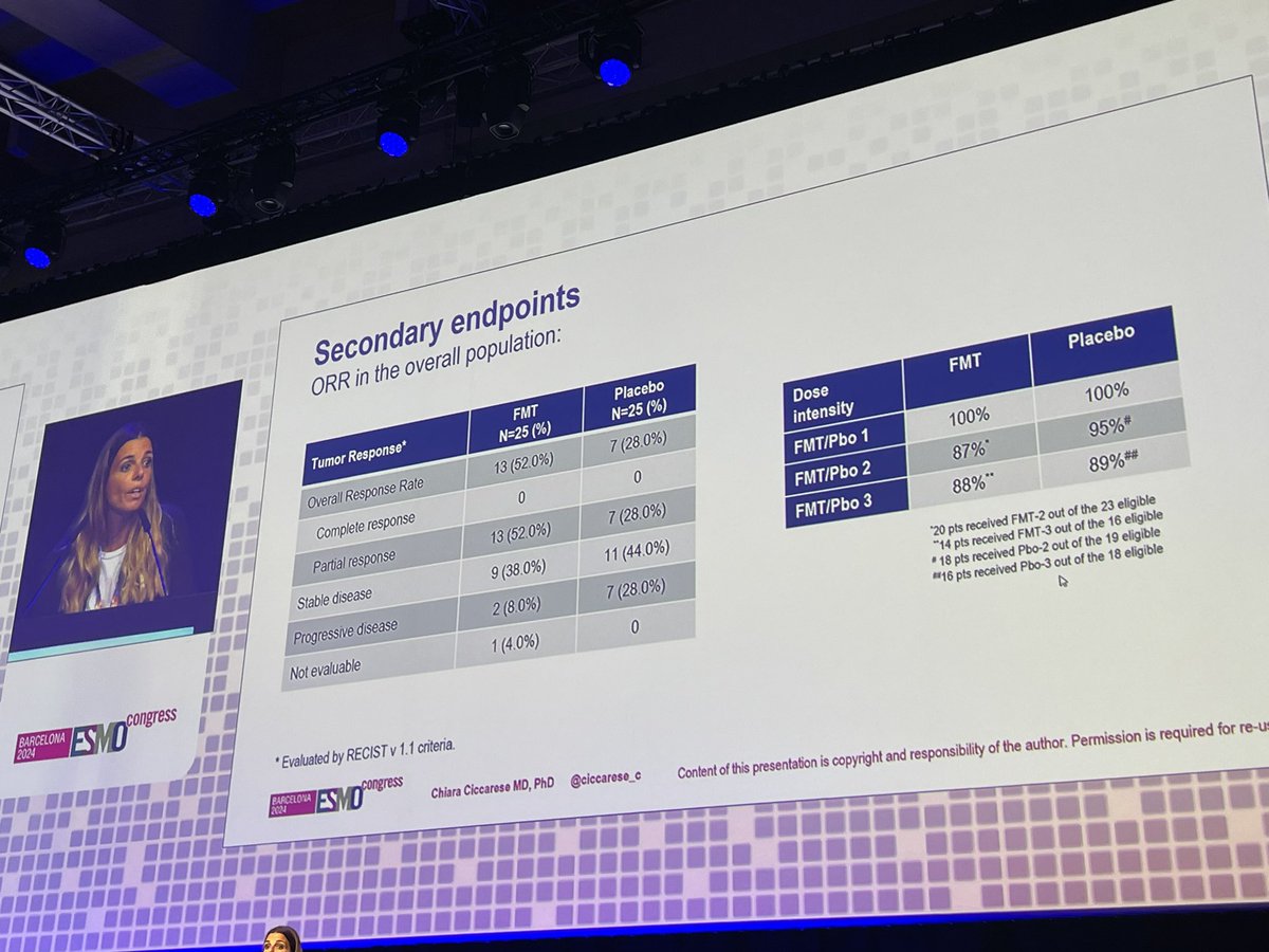 neerajaiims's tweet photo. Fecal microbiota transplantation doubles objective response with systemic therapy in mRCC #kidneycancer (axitinib+ pembrolizumab). 👇 Congrats @ciccarese_c for the wonderful talk (validates data from @NazliDizman @montypal ) @myESMO #ESMO24 @OncoAlert @kidneycan @urotoday https://t.co/KksxviIG9I