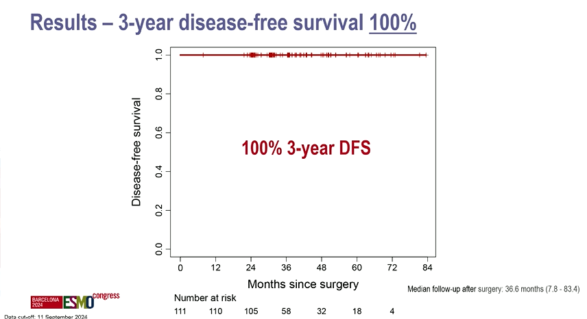#ESMO24 
Neoadjuvant immunotherapy in locally advanced MMR-deficient colon cancer: 3-year disease-free survival from NICHE-2

🔍One dose of ipilimumab and two doses of nivolumab prior to surgery, 64% had cT4 tumors.

3-year DFS➡️💯%

Presented by <a href="/MyriamChalabi/">Myriam Chalabi</a>