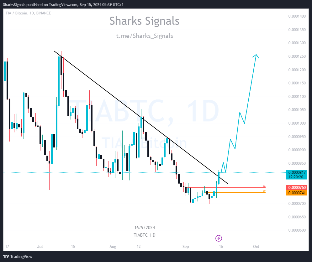 SharksSignals's tweet photo. Bullish on $TIA 🚀

Look at TIA/BTC chart, trendline breakout on daily TF

#TIA #Celestia #TIAUSDT #TIABTC https://t.co/GoatuPx9n1