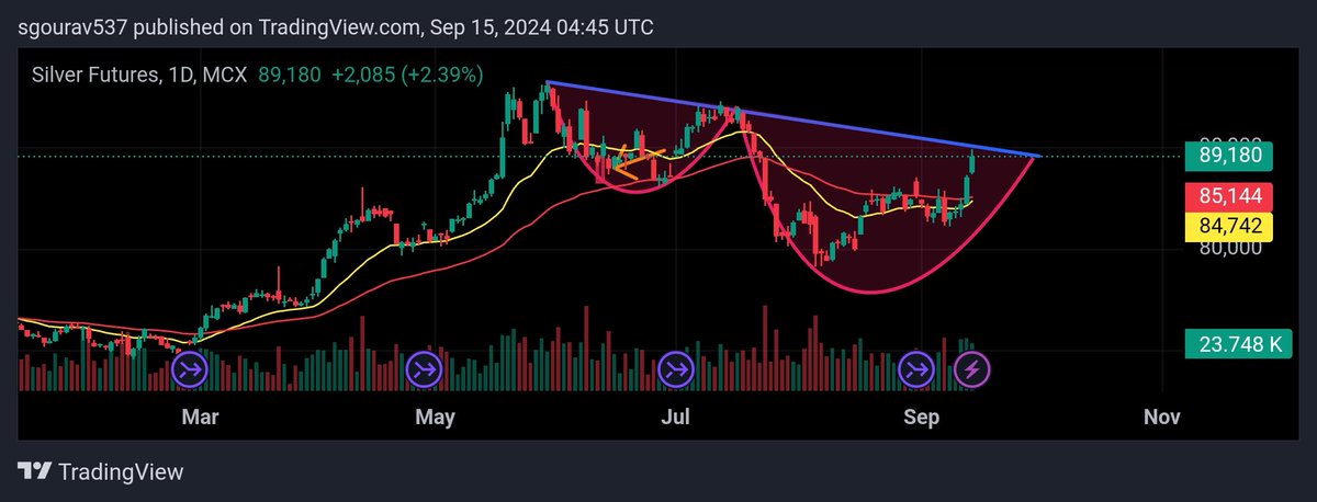 Gourav1104's tweet image. #comodity #silver
Breakout of reverse cup and handle.
Target- 91000, 94000
#breakout

#Nifty 
#mcx