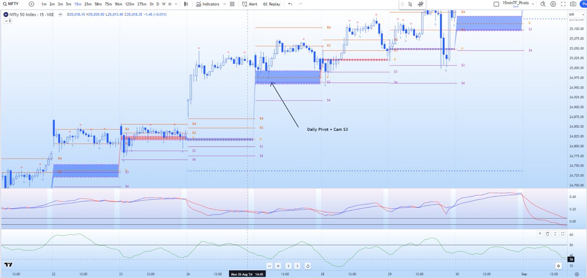 scorpiomanojFRM's tweet image. #FreeTip 
Pivot based trading setup
GPZ (Golden Pivot Zone) Setup
If trading intraday, Daily Pivot + Camarilla S3 (S3GPZ) / Daily Pivot + Camarilla R3 are called GPZ (R3GPZ). 
These zones act a strong support and resistance. 
If there are other time frame pivots, for eg., weekly…