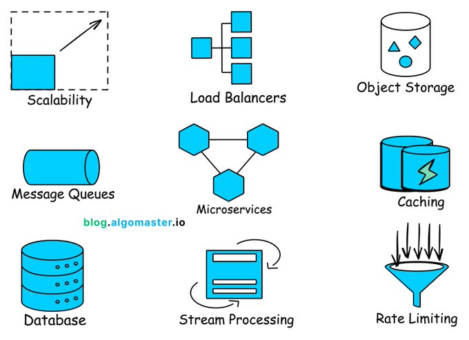javarevisited's tweet photo. System Design concepts you must know by @ashishps_1 https://t.co/WzLryqATzl