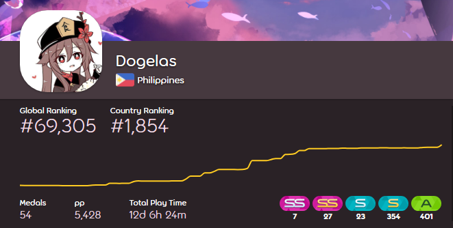 quitestandard's tweet photo. Top 70k global, aiming for that top 50k https://t.co/m5SJzAPFro