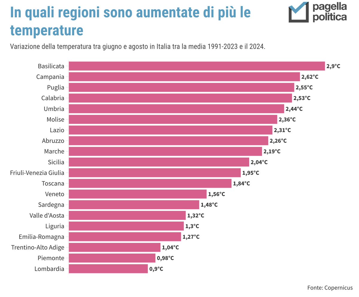 PagellaPolitica's tweet photo. 📈 Quest’estate, solo Lombardia e il Piemonte hanno avuto un aumento delle temperature inferiore a 1°C. Al contrario, la Basilicata ha avuto un aumento medio di 2,9°C. https://t.co/ofK1NEZkZ8 https://t.co/LflfPaNlch