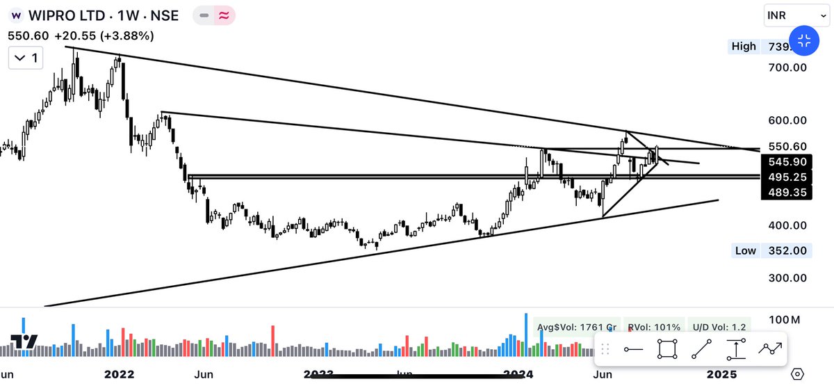 Tradinggadda's tweet photo. #Breakoutstocks
#Shorttermstock
#Wipro
👉🏻515/520 to 550 on your screen, target 1 done
👉🏻Look good to achieve all target
👉🏻above upper trendline trend will change to more bullish
telegram- https://t.co/dm6UP3VIBm
@kuttrapali26
@Jagadeesh0203
@caniravkaria
@GopalAjmera2 https://t.co/KUjtvQp3Vl