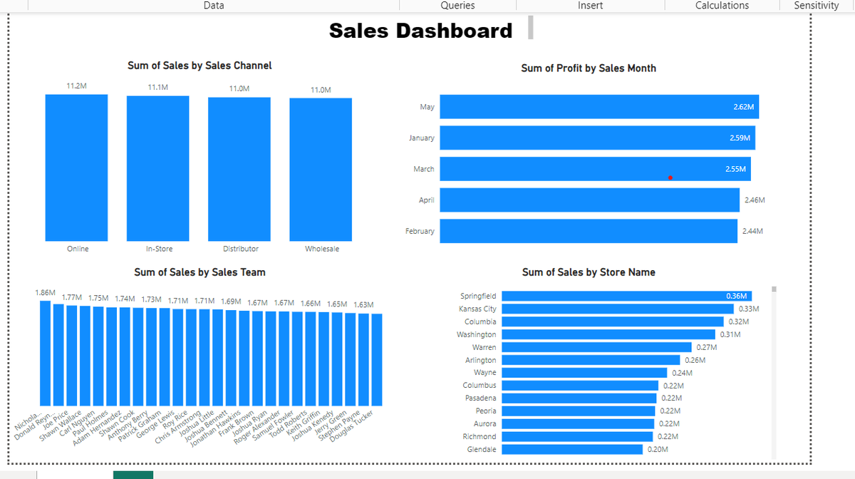 Whatever has a beginning must have an end. This week marks the end of our 6 - weeks advanced data analytics training with the <a href="/MinaretTalent/">minaret talent</a> Academy. 
Thank you for this great opportunity, the knowledge obtained during this journey will be fully utilised in sha Allah!