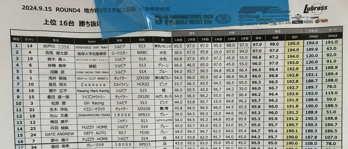 Kentsson_se's tweet photo. D1ミドルウェスト地方戦Rd.4
おわらサーキット

予選二回戦は2位通過でした!
次は苦手な追走ですが頑張ります!

#めん屋Jin
#MJSTYLE
#ﾀｯｸﾝﾓｰﾀｰｽ
#YZサーキット
#CarServiceAIROU
#garageSWD
#YZ土リ倶楽部
#ちびっこギャング
#尾関モータース
#PanicMade
#廃タイヤは宝商事
#ロードスター https://t.co/yYMkzhANSR