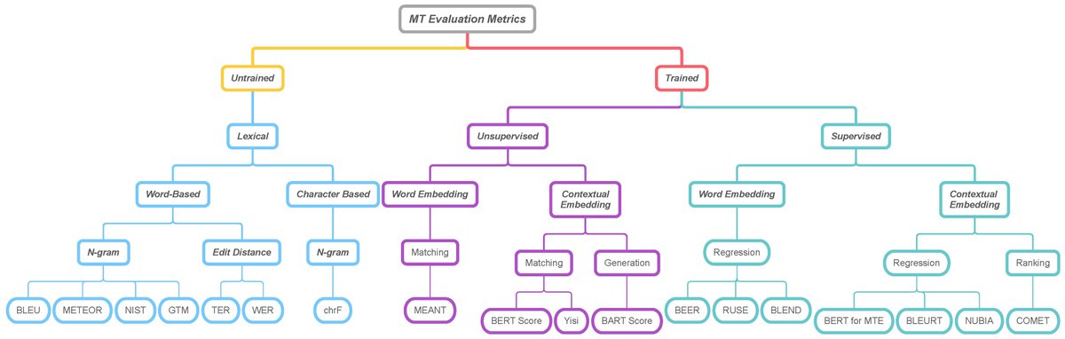 MathematicsMDPI's tweet image. [High View Paper]
✨ The paper “A Survey on Evaluation Metrics for Machine Translation” 
has been viewed by 14265, cited by 19.
🔗 Please click the link to learn more: buff.ly/47vKl2L
#Natural_language_processing 
@MDPIOpenAccess @ComSciMath_Mdpi