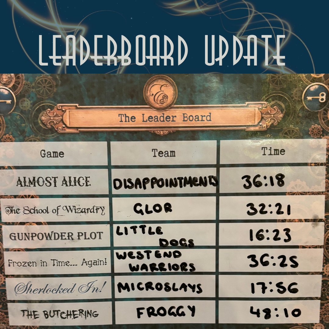 Escapologist_uk's tweet image. There is already some Amazing times on this month's leaderboard! If you think you've got what it takes to beat them its not to late to get booked in and put your team to the test! 

 #amazingtimes #times #amazingtime #onthismonth #leaderboard #positivevibes #players