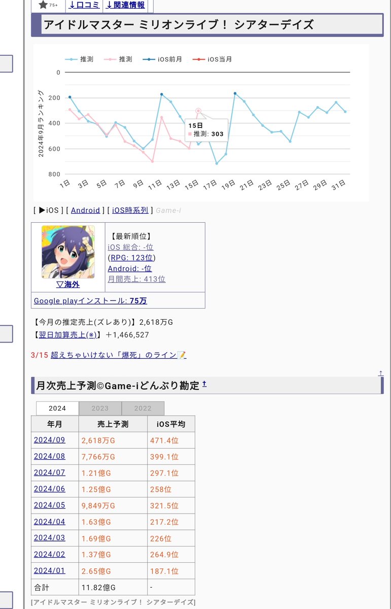 kotoura33's tweet photo. RT>ミリシタ には運営が水増ししたと思われるダミーアカウントが沢山あるので※
実態は、アクティブ５万人軽く切っていると。

しかも今月（2024/9）の売上は
6000万円を切るのは確実。
旧態依然の 765PROも11月にサービス終了（サ終）へ。

※証拠にアカウント名が同じ、文字がランダム等多数。 https://t.co/mY1U5GWLMI