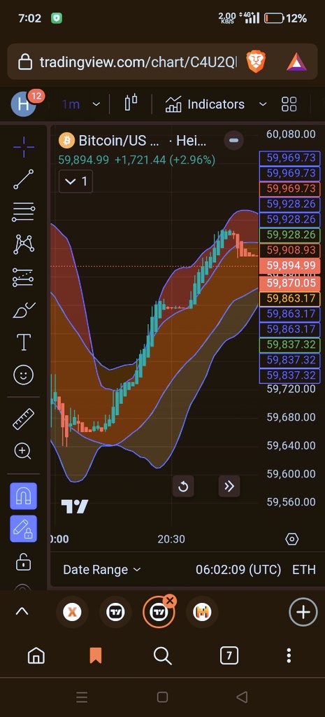 doingketomyway's tweet photo. #Bollingerband and #keltnerchannel merged giving nice #support and #resistance levels a nice overbought area which as soon as it #consolidated and went out the over sold are it was downhill. #bitcoin was right up there. https://t.co/WhbsFGGeqb