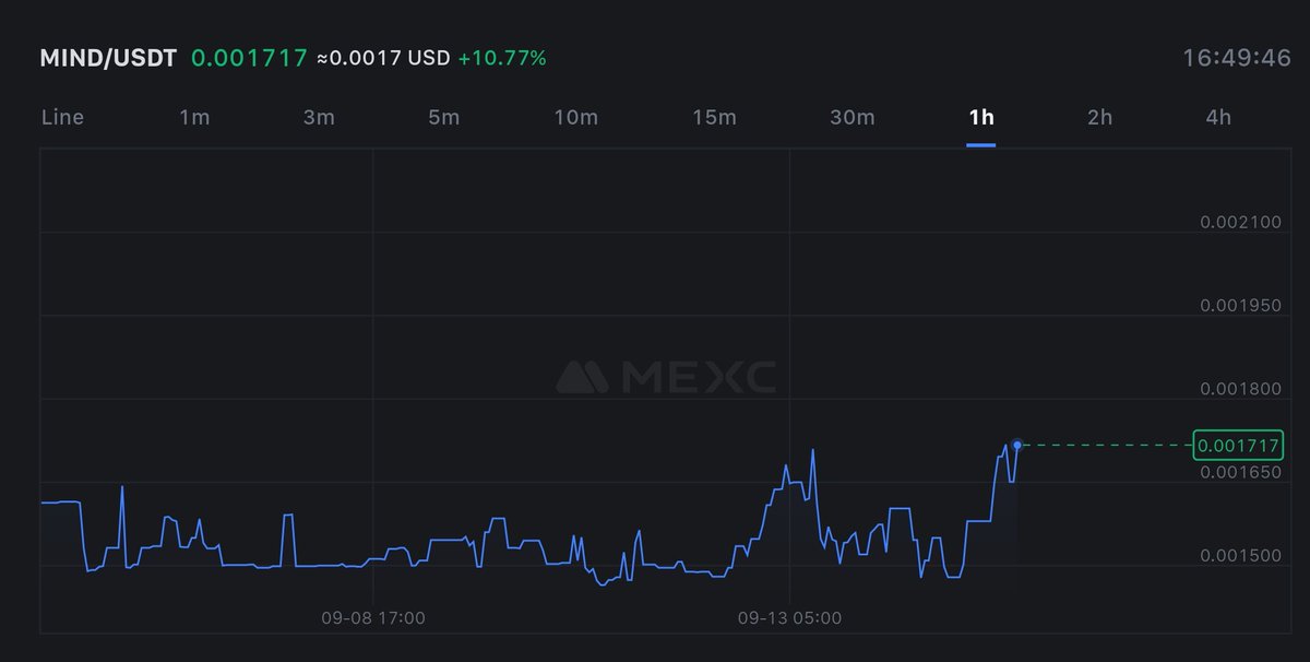 Bruno_Silva035's tweet photo. $MIND is showing a strong uptrend with a potential breakout above the resistance level.
Keep an eye on the volume and technical indicators for confirmation.
#MIND #USDT #crypto #XmindsCoin @XmindsCoin https://t.co/ghz3YtUfbv
