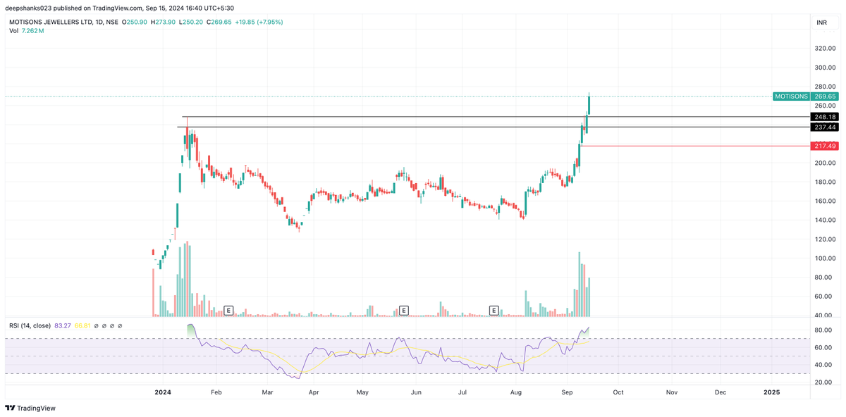 deepshanks023's tweet image. #MOTISONS CMP: 269