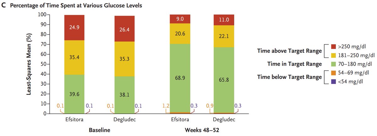 4. Most type 1, and some type 2 diabetics, are dependent on daily insulin injections to control their blood sugar 

These phase 3 trials for daily (degludec) vs. weekly (efsitora) insulin, in type 1 (left) and 2 (right) diabetes, found that once-weekly insulin was just as good as