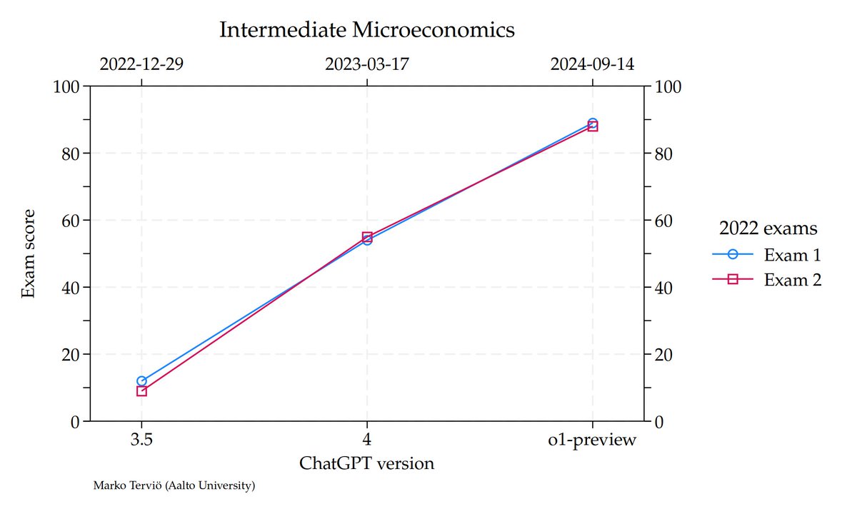 Vow. ChatGPT o1-preview just aced my Intermediate Microeconomics exams. It performed at the 98-99th percentile student level. 
v4 performed like a median student in 3/2023, 
v3.5 flunked badly in 12/2022 (though it did pass the Turing test as an unprepared student). 

1/4