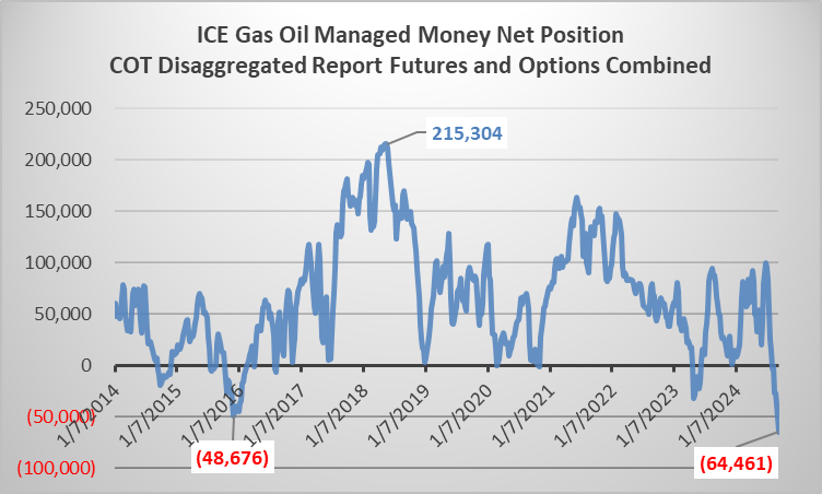 thecmdtysource's tweet image. ICE Brent and Gas Oil COT:
Managed Money Net Positions