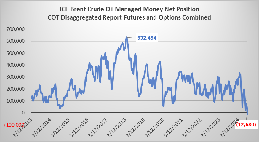 thecmdtysource's tweet image. ICE Brent and Gas Oil COT:
Managed Money Net Positions