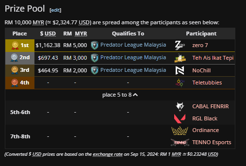 Won the Acer Predator League Malaysia West Qualifier

Wish I could of been at the LAN, but next time I will

Predator League Malaysia next ->

@trash_vlr  <a href="/bulletwz/">.</a> <a href="/mizsocials/">miz</a> <a href="/Haeart_/">Haeart</a> <a href="/EnderVlr/">Ender</a>