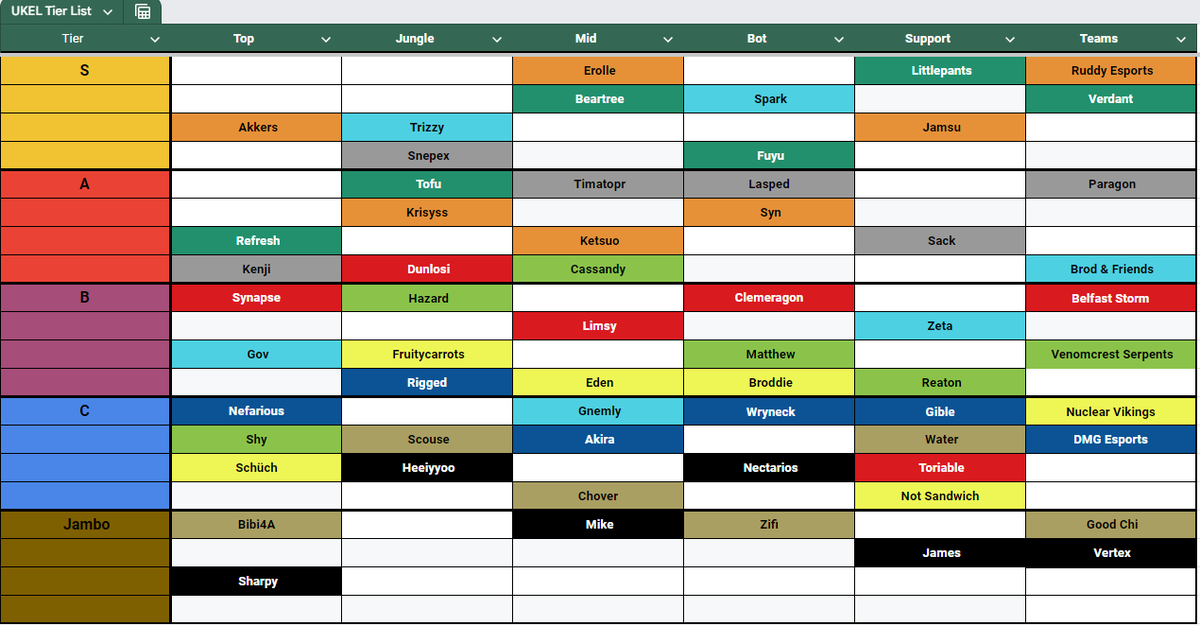 Atreides (@paulatreides98) on Twitter photo My <a href="/TheUKEL/">4 Nations | The UK & Ireland's National League</a> Player tierlist for the Autumn split! Tried to be as unbiased as possible & use prior UKEL/comp experience where available. If not I just used op.gg rank & champ pools to separate as a few unknown quantities. Only put 1 sub as Ruddy may use both mids My <a href="/TheUKEL/">4 Nations | The UK & Ireland's National League</a> Player tierlist for the Autumn split! Tried to be as unbiased as possible & use prior UKEL/comp experience where available. If not I just used op.gg rank & champ pools to separate as a few unknown quantities. Only put 1 sub as Ruddy may use both mids