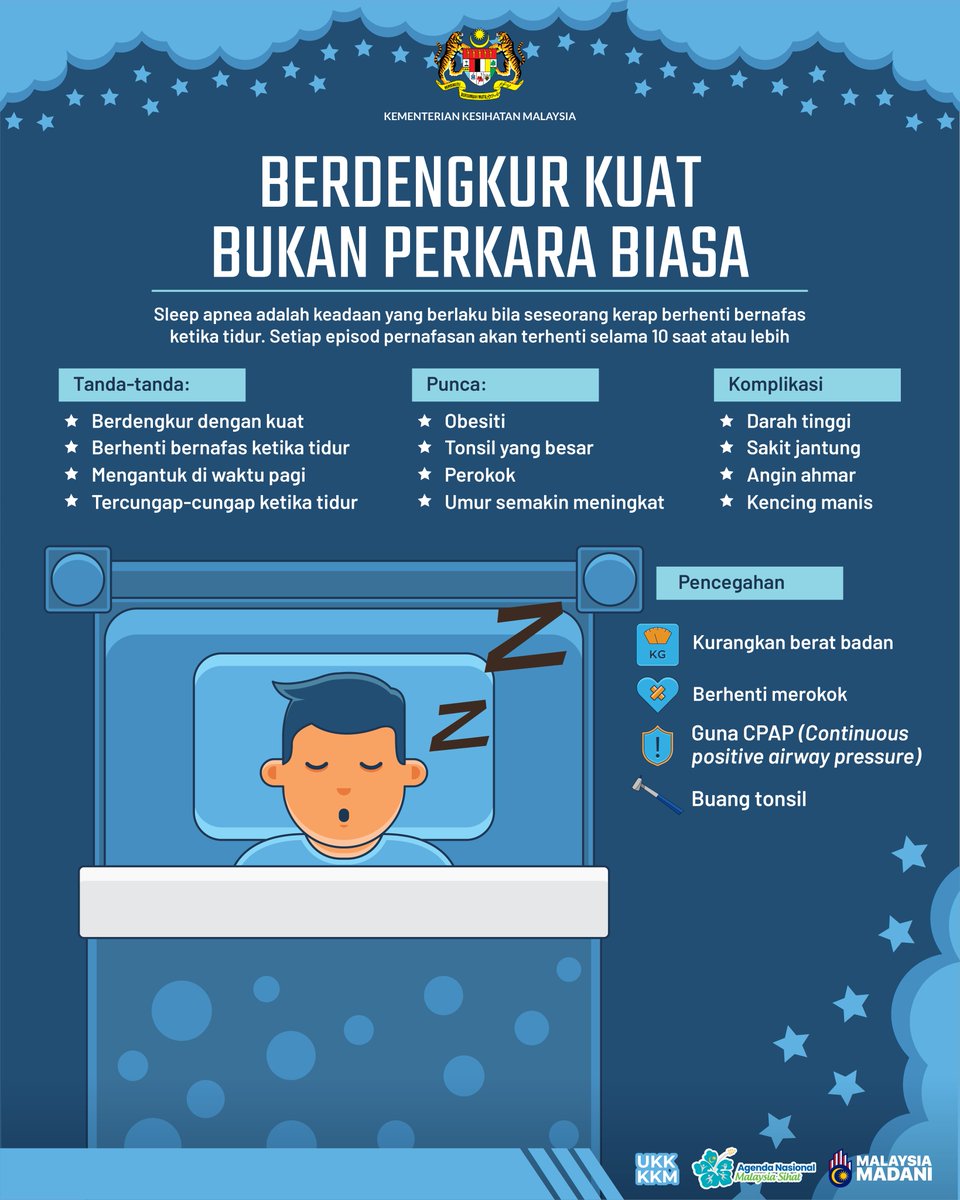 KKMPutrajaya's tweet photo. 𝐒𝐄𝐑𝐈𝐍𝐆 mengantuk pada waktu pagi meskipun tidur yang cukup? Kerap mengalami dengkuran yang luar biasa?

Anda mungkin menghadapi satu masalah yang dipanggil sebagai Obstructive Sleep Apnea (OSA) iaitu pernafasan terhenti disebabkan saluran pernafasan tersumbat.

Dapatkan nasihat dan rawatan awal jika anda mengalami tanda-tanda sleep apnea. 

#KKMPrihatin
#KKMSihat
#MalaysiaMadani