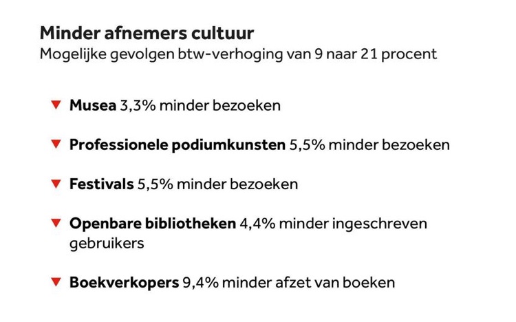Bijna 10% minder verkopen door btw verhoging op boeken. Dat gaan boekwinkels en uitgevers niet overleven. En dat van een kabinet dat zegt de leefbaarheid van winkelstraten en leesonderwijs belangrijk te vinden. <a href="/VVD/">VVD</a>   <a href="/BoerBurgerB/">BBB BoerBurgerBeweging 🍀🍀🍀</a>  <a href="/ministerVWS/">Jan Anthonie Bruijn</a> <a href="/PieterOmtzigt/">Pieter Omtzigt</a>