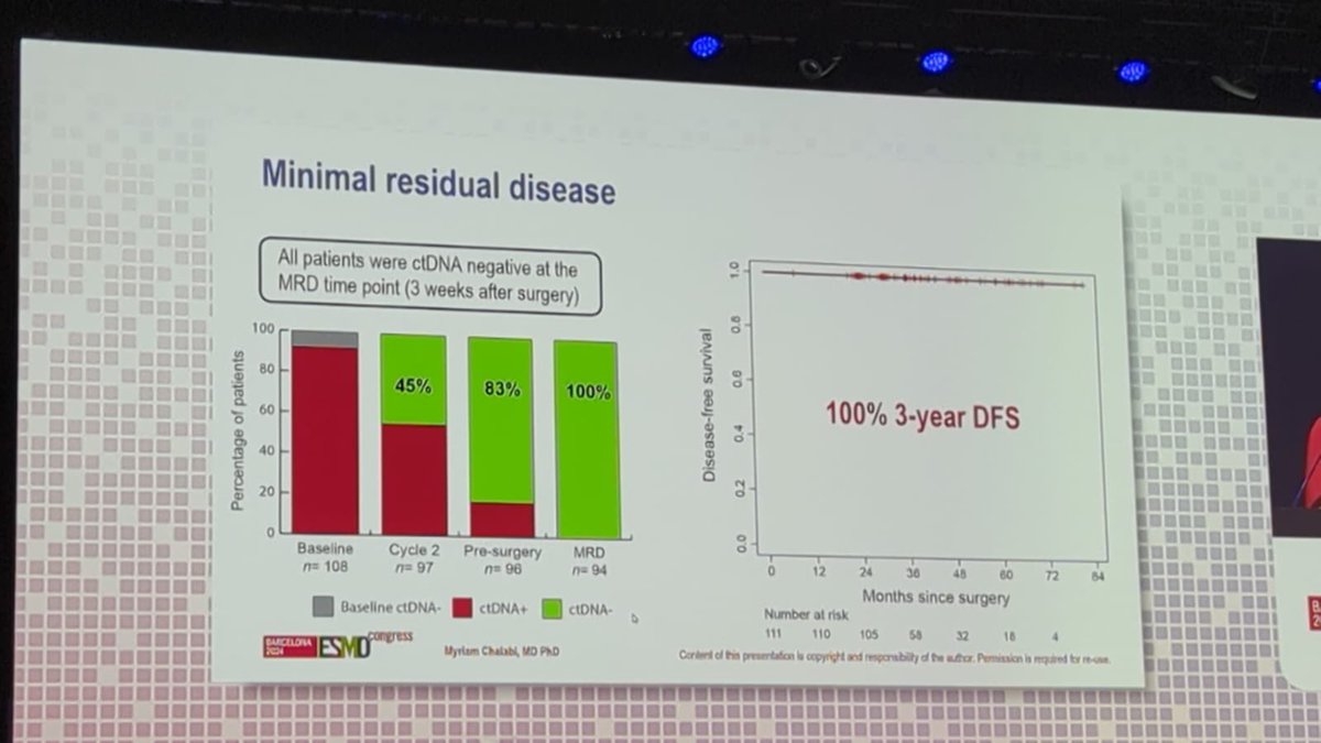 Evelyn Wong (@evelynwongyt) on Twitter photo <a href="/MyriamChalabi/">Myriam Chalabi</a> 💥 smashing it at #ESMO24 with #NICHE2 showing 100% 3 years DFS! But what is fascinating is the #ctdna data that she presented! Indeed: can ctDNA predict pathCR! #ESMO24 <a href="/OncoAlert/">OncoAlert</a> <a href="/MyriamChalabi/">Myriam Chalabi</a> 💥 smashing it at #ESMO24 with #NICHE2 showing 100% 3 years DFS! But what is fascinating is the #ctdna data that she presented! Indeed: can ctDNA predict pathCR! #ESMO24 <a href="/OncoAlert/">OncoAlert</a>