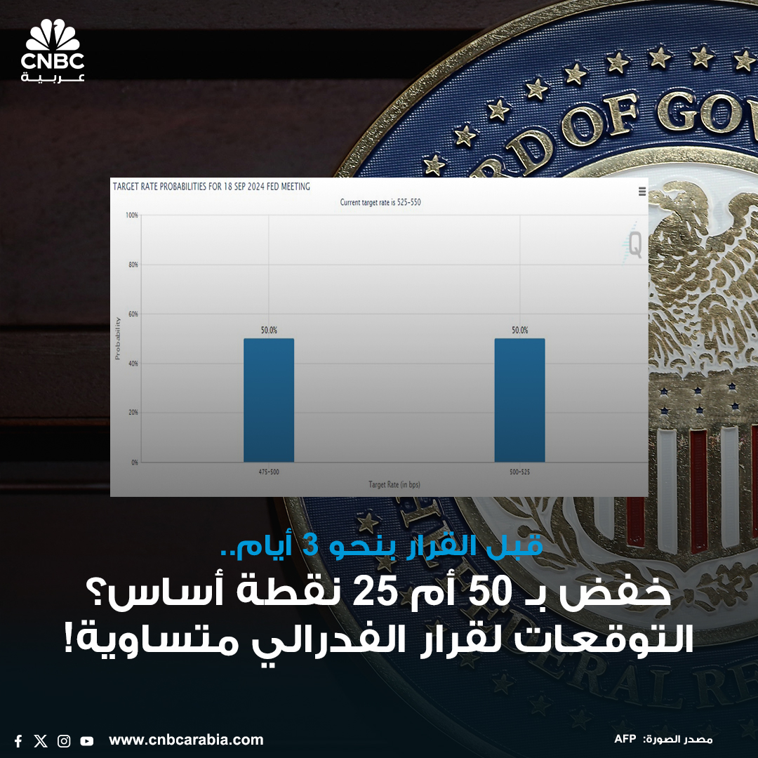 🏦 التوقعات لقرار الفدرالي الأميركي تتساوى ما بين خفض الفائدة بـ 25 و50 نقطة أساس

📌 التوقعات من FedWatch تبين عدم وضوح الرؤيا بالنسبة للأسوق قبل القرار بنحو 3 أيام

📌 برأيك.. هل يفضل الفدرالي اتباع النهج البطيء في خفض الفائدة أم منع تدهور الوظائف؟