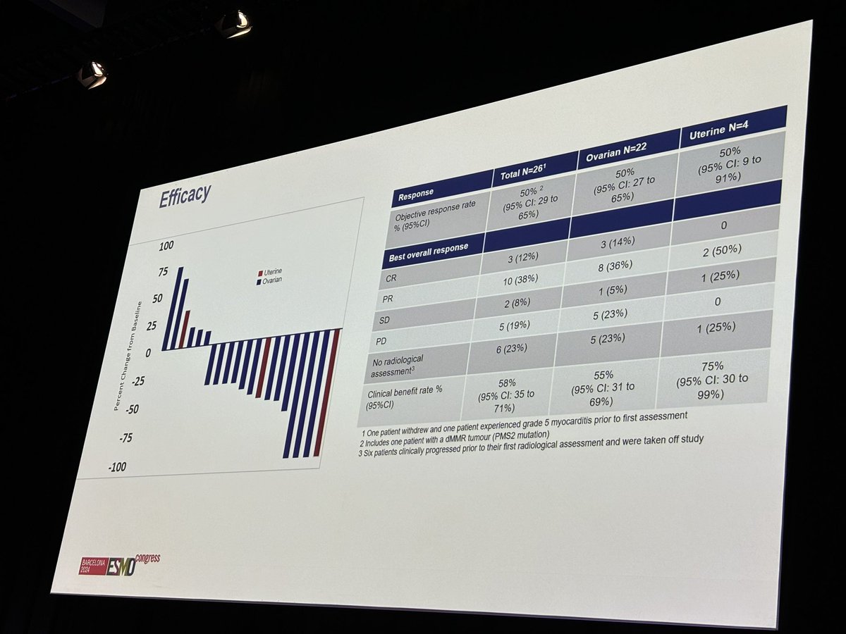 Linda Mileshkin (@lindamileshkin) on Twitter photo Great results presented by Oliver Klein #ESMO2024 of MOST CIRCUIT trial showing 50% durable responses in clear cell Gynae cancers with Ipi/Nivo with tox as expected. Great collaboration with <a href="/ONJCRI/">ONJ Cancer Research Institute</a> <a href="/PeterMacRes/">Peter Mac Research</a> @Damien Kee #aussiesonthepodium Great results presented by Oliver Klein #ESMO2024 of MOST CIRCUIT trial showing 50% durable responses in clear cell Gynae cancers with Ipi/Nivo with tox as expected. Great collaboration with <a href="/ONJCRI/">ONJ Cancer Research Institute</a> <a href="/PeterMacRes/">Peter Mac Research</a> @Damien Kee #aussiesonthepodium