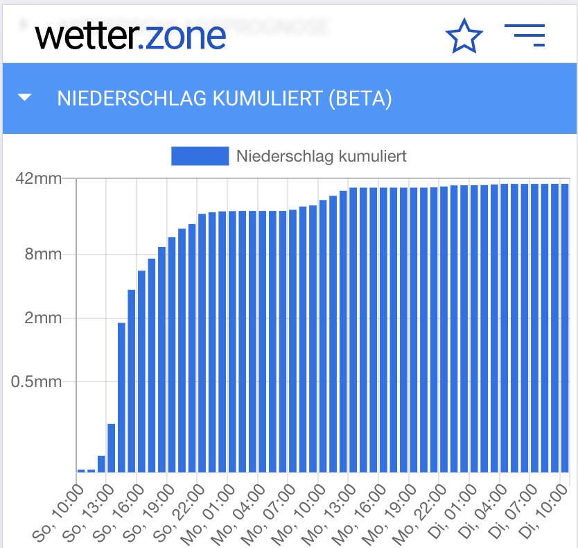 Das Diagramm mit den kumulierten Niederschlagsprognosen gibt es jetzt auch für Zentral- und Osteuropa (Alaro-Modell). 
Bitte beachten: es handelt sich ausschließlich um die prognostizierte ZUKÜNFTIGE Niederschlagsmenge.
z.B. Pilsen
wetter.zone/wetter/main/49…