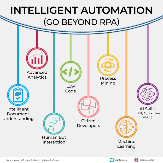Dare2Digitize's tweet image. Wanting to look beyond the deterministic Robotic Process Automation (RPA) - which already gives us so many advantages, we have to stretch our gaze towards Intelligent #Automation or #Hyperautomation - as some call it. RT @antgrasso