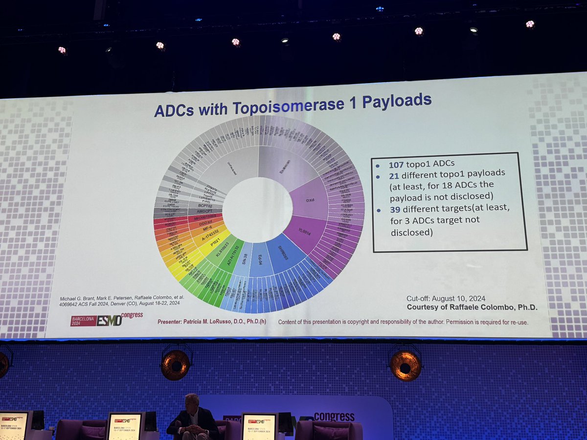Think you hear a lot about #ADCs now? 

Just wait....here we go 🏎️!!!

107 topo1 ADCs in development currently to at least 39 diff 🎯 

<a href="/AACRPres/">AACR President Lillian L. Siu</a> 
#ESMO24 
#ESMOAmbassadors