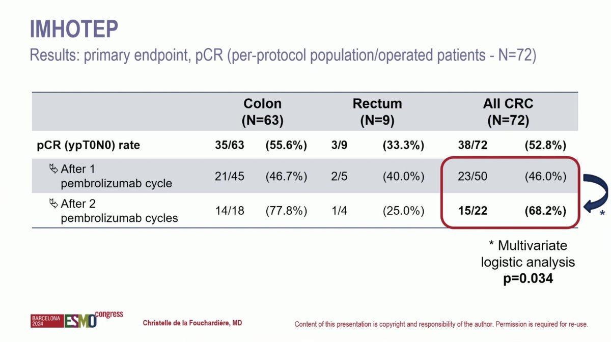 ArndtVogel's tweet photo. Neoadjuvant pembrolizumab in dMMR/MSI tumors: Results of the CRC cohort
#ESMO24
🔎IMHOTEP phs II 
👉52% pCR 
👉pCR rate increased 46% (1 cy) > 68% (2 cy)
👉significant downstaging
🧐Multiple Options for neoadj. therapy in MSI CRC, how to best select?
@myESMO #ESMOAmbassadors https://t.co/rzNsataKJY
