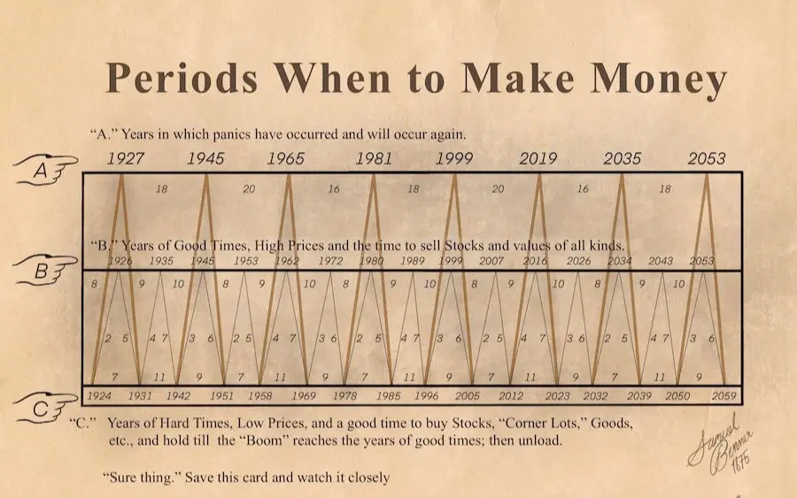 A pig farmer from the 19th century produced this 

Pretty ridiculous accuracy on timing broader market cycles