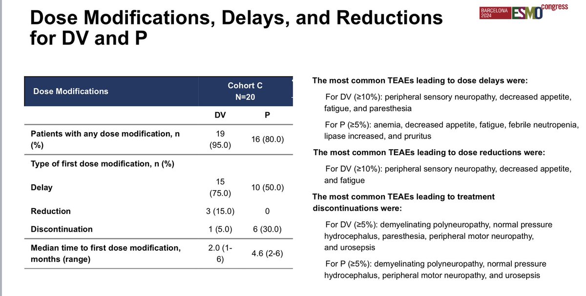 Tom Powles (@tompowles1) on Twitter photo The 1st disitimab Vedotin (HER-2 MMAE ADC) & pembro showing 1st line response rates of 75% in HER 1-3+ UC. Toxicity profile looks distinct from EV (fatigue>skin). There is a global randomised phase 3 of DV & pembro vs standard chemotherapy. #ESMO24
<a href="/DrRosenbergMSK/">Jonathan Rosenberg MD</a> <a href="/MattGalsky/">Matt Galsky</a> The 1st disitimab Vedotin (HER-2 MMAE ADC) & pembro showing 1st line response rates of 75% in HER 1-3+ UC. Toxicity profile looks distinct from EV (fatigue>skin). There is a global randomised phase 3 of DV & pembro vs standard chemotherapy. #ESMO24
<a href="/DrRosenbergMSK/">Jonathan Rosenberg MD</a> <a href="/MattGalsky/">Matt Galsky</a>