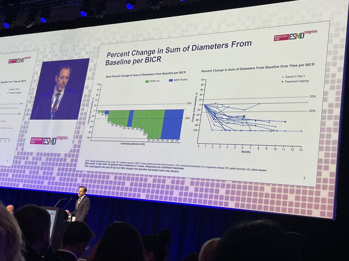 Jason Brown (@jasonbrownmdphd) on Twitter photo Disitimab vedotin + Pembrolizumab in 1L treatment for mUC presented by <a href="/MattGalsky/">Matt Galsky</a>. Thrilled to have participated in this trial <a href="/UHhospitals/">University Hospitals</a> <a href="/caseccc/">Case Comp Cancer Ctr</a>
🎯 HER2 is important target even in HER2 low patient
🏆 75.0% ORR, 35% CR
➡️ DV + P vs DV randomization ongoing Disitimab vedotin + Pembrolizumab in 1L treatment for mUC presented by <a href="/MattGalsky/">Matt Galsky</a>. Thrilled to have participated in this trial <a href="/UHhospitals/">University Hospitals</a> <a href="/caseccc/">Case Comp Cancer Ctr</a>
🎯 HER2 is important target even in HER2 low patient
🏆 75.0% ORR, 35% CR
➡️ DV + P vs DV randomization ongoing